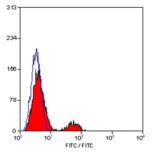 anti-Complement Component (3d/Epstein Barr Virus) Receptor 2 (CR2) antibody (FITC) avatar