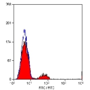 anti-Complement Component (3d/Epstein Barr Virus) Receptor 2 (CR2) antibody avatar