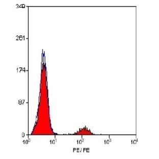 anti-Complement Component (3d/Epstein Barr Virus) Receptor 2 (CR2) antibody (PE) avatar