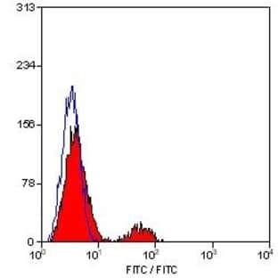 anti-Complement Component (3d/Epstein Barr Virus) Receptor 2 (CR2) antibody (FITC) avatar