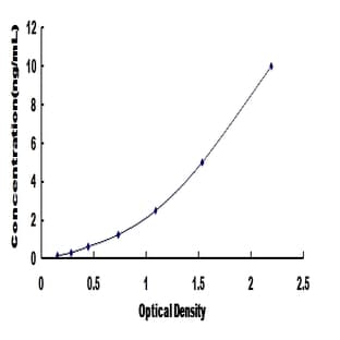 Signal-Regulatory Protein alpha (SIRPA) ELISA Kit avatar