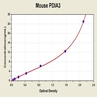Protein Disulfide Isomerase Family A, Member 3 (PDIA3) ELISA Kit avatar