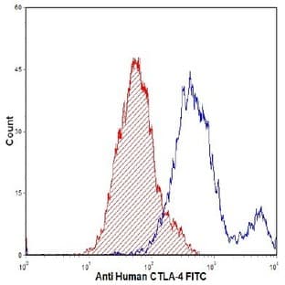 anti-Cytotoxic T-Lymphocyte-Associated Protein 4 (CTLA4) antibody (FITC) avatar