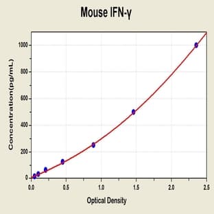 Interferon gamma (IFNG) ELISA Kit avatar