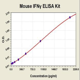 Interferon gamma (IFNG) ELISA Kit avatar