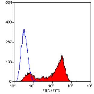 anti-CD79b Molecule, Immunoglobulin-Associated beta (CD79B) antibody (FITC) avatar
