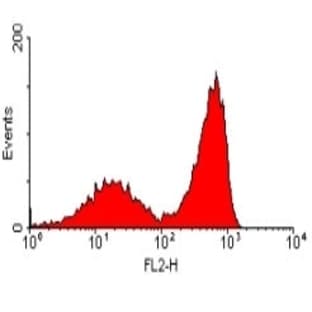 anti-CD79b Molecule, Immunoglobulin-Associated beta (CD79B) antibody (PE) avatar