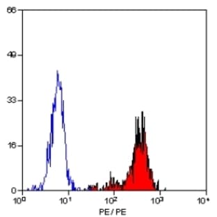 anti-Complement Decay-Accelerating Factor (CD55) antibody (PE) avatar