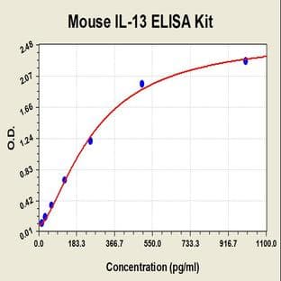 Interleukin 13 (IL13) ELISA Kit avatar