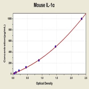 Interleukin 1 alpha (IL1A) ELISA Kit avatar