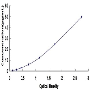 Interleukin 1 alpha (IL1A) ELISA Kit avatar