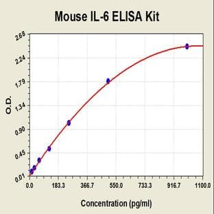 IL-6 ELISA Kit avatar
