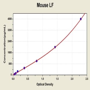 Lactotransferrin (LTF) ELISA Kit