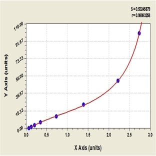 alpha-Fetoprotein (AFP) ELISA Kit avatar