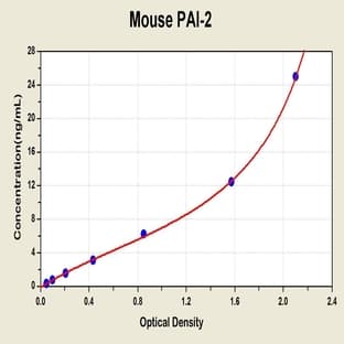 serpin Peptidase Inhibitor, Clade B (Ovalbumin), Member 2 (SERPINB2) ELISA Kit avatar