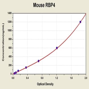 Retinol Binding Protein 4, Plasma (RBP4) ELISA Kit avatar