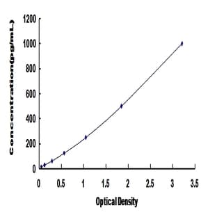 Regenerating Islet-Derived 3 alpha (REG3A) ELISA Kit avatar