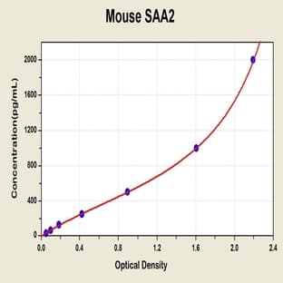 Serum Amyloid A2 (SAA2) ELISA Kit avatar