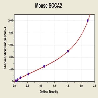 serpin Peptidase Inhibitor, Clade B (Ovalbumin), Member 4 (SERPINB4) ELISA Kit avatar