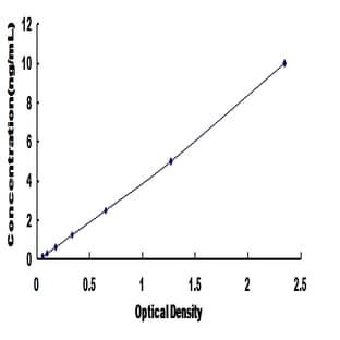 Stearoyl-CoA Desaturase (Delta-9-Desaturase) (SCD) ELISA Kit avatar