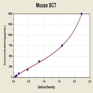 Secretin (SECR) ELISA Kit avatar