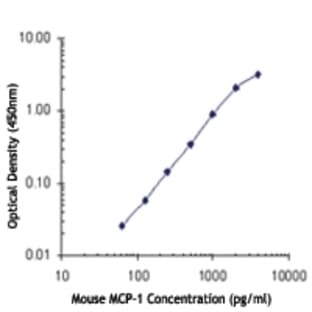 anti-Chemokine (C-C Motif) Ligand 2 (CCL2) antibody (Biotin) avatar