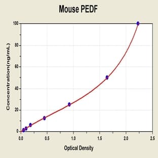 serpin Peptidase Inhibitor, Clade F (Alpha-2 Antiplasmin, Pigment Epithelium Derived Factor), Member 1 (SERPINF1) ELISA Kit avatar