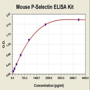 Selectin P (Granule Membrane Protein 140kDa, Antigen CD62) (SELP) ELISA Kit avatar