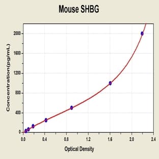 Sex Hormone Binding Globulin (SHBG) ELISA Kit avatar
