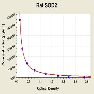 Superoxide Dismutase 2, Mitochondrial (SOD2) ELISA Kit avatar