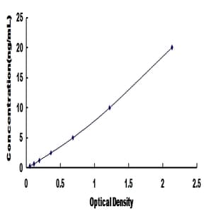 Transcription Factor A, Mitochondrial (TFAM) ELISA Kit avatar
