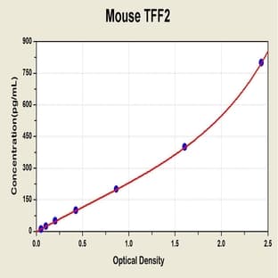 Trefoil Factor 2 (TFF2) ELISA Kit avatar