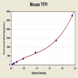 Tissue Factor Pathway Inhibitor (Lipoprotein-Associated Coagulation Inhibitor) (TFPI) ELISA Kit avatar