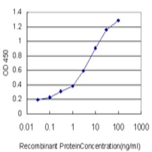 anti-Acyl-CoA Synthetase Long-Chain Family Member 1 (Acsl1) (AA 48-146) antibody avatar