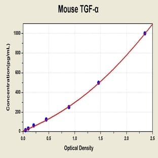 Transforming Growth Factor, alpha (TGFA) ELISA Kit avatar