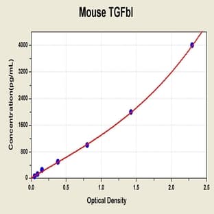 Transforming Growth Factor, beta Induced (TGFBI) ELISA Kit avatar
