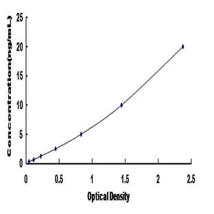 Transforming Growth Factor, beta Receptor II (70/80kDa) (TGFBR2) ELISA Kit avatar