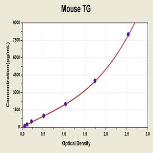 Thyroglobulin (TG) ELISA Kit avatar