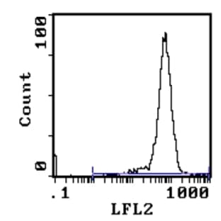 anti-CD90 (THY1) antibody (PE) avatar