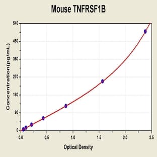 Tumor Necrosis Factor Receptor Superfamily, Member 1B (TNFRSF1B) ELISA Kit avatar