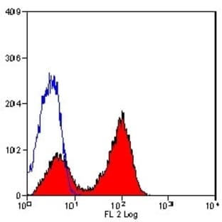 anti-CD40 Molecule, TNF Receptor Superfamily Member 5 (CD40) (Extracellular Domain) antibody (PE) avatar