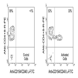 anti-CD40 Ligand (CD40LG) antibody (FITC) avatar