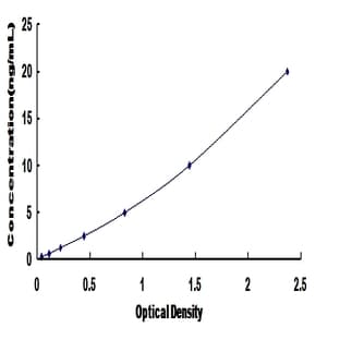 Topoisomerase (DNA) II alpha 170kDa (TOP2A) ELISA Kit avatar