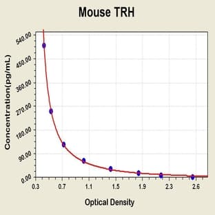 Thyrotropin-Releasing Hormone (TRH) ELISA Kit avatar