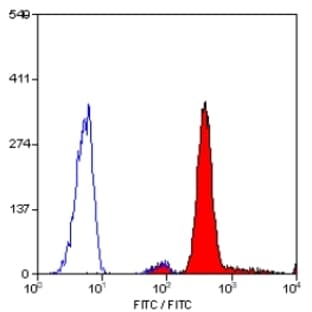 anti-CD16 Molecule (CD16) antibody (Biotin) avatar