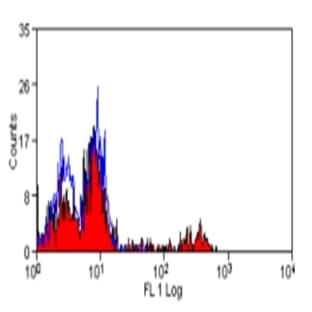 anti-CD16 Molecule (CD16) antibody avatar