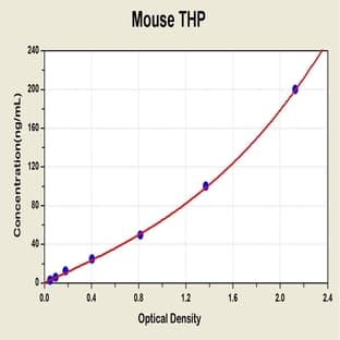 Uromodulin (UMOD) ELISA Kit avatar