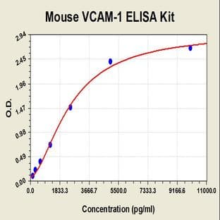 Vascular Cell Adhesion Molecule 1 (VCAM1) ELISA Kit