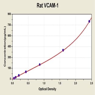Vascular Cell Adhesion Molecule 1 (VCAM1) ELISA Kit
