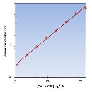 Vascular Endothelial Growth Factor A (VEGFA) ELISA Kit